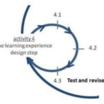 Design Test and revise