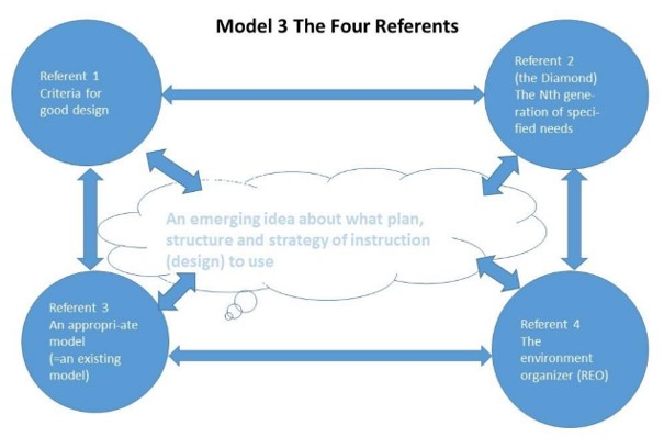 Four Referents that help you think up a design