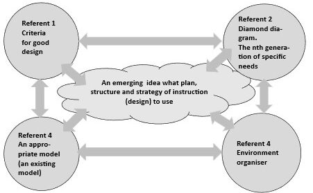The four essential steps in course design